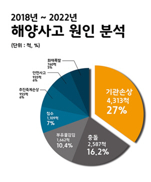 사진 자료= 한국해양교통안전공단(2023.5)